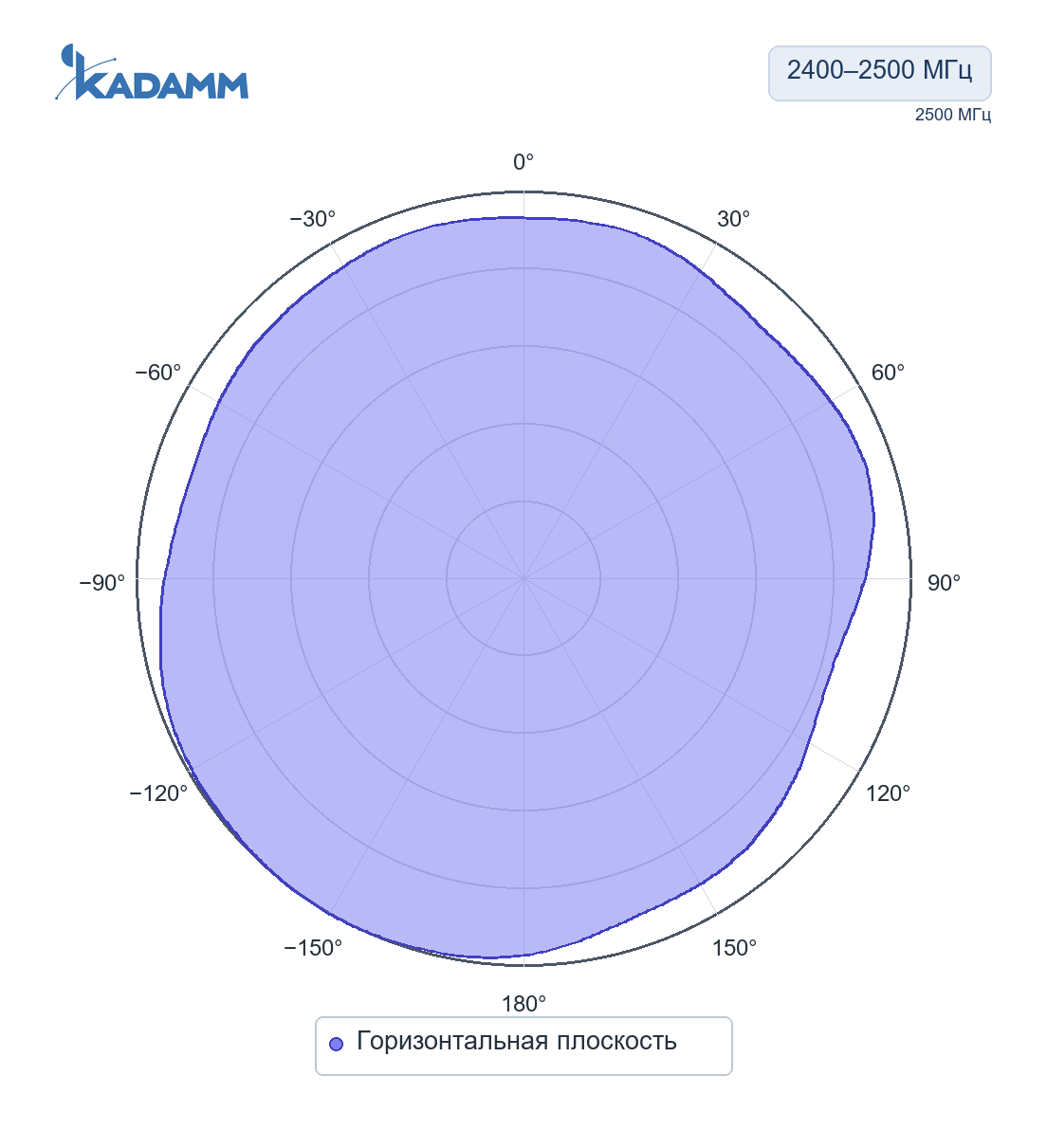 Диаграмма направленности KADAMM AR-24: 2400–2500 МГц, горизонтальная плоскость, исполнение KADAMM AR-24-3.5-3, частота замера 2500 МГц