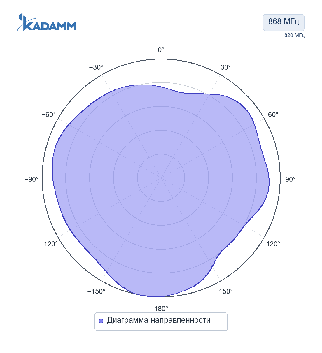 Диаграмма направленности KADAMM AMS-433/868: 868 МГц, Диаграмма направленности, исполнение KADAMM AMS-868-1M, частота замера 820 МГц
