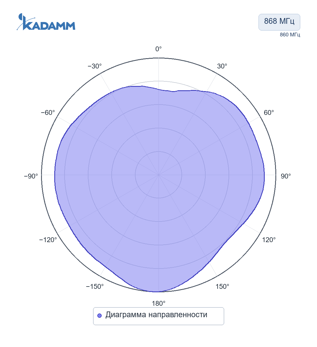 Диаграмма направленности KADAMM AMS-433/868: 868 МГц, Диаграмма направленности, исполнение KADAMM AMS-868-1M, частота замера 860 МГц