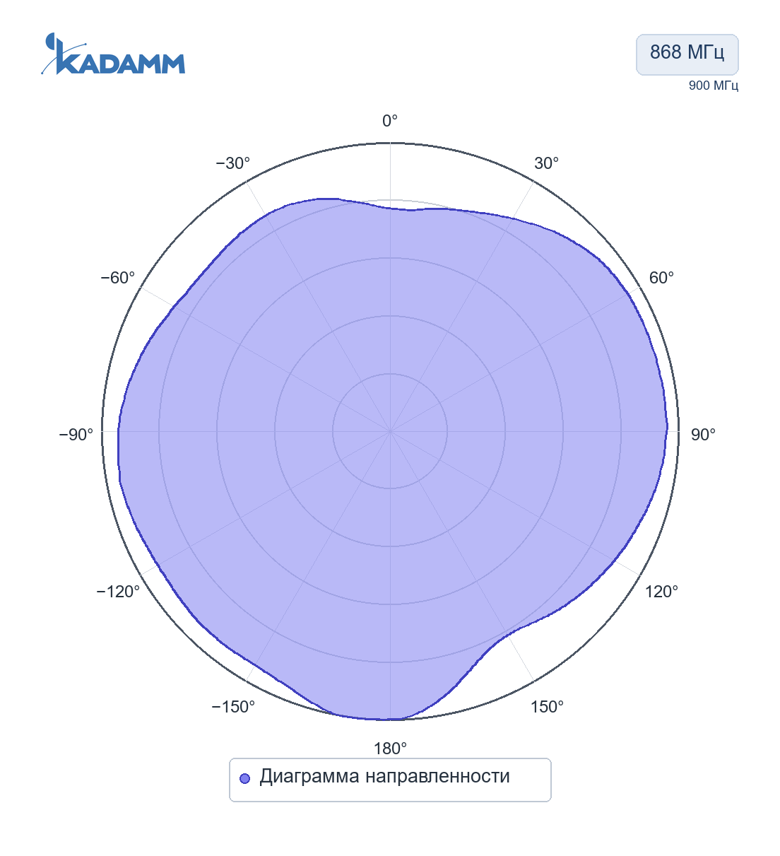 Диаграмма направленности KADAMM AMS-433/868: 868 МГц, Диаграмма направленности, исполнение KADAMM AMS-868-1M, частота замера 900 МГц