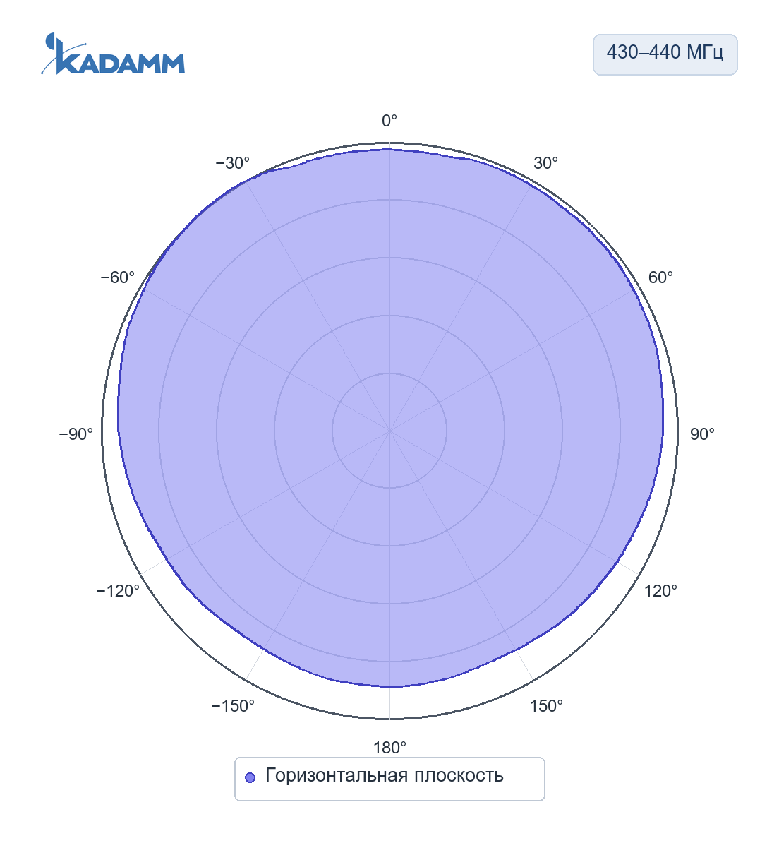 Диаграмма направленности KADAMM AC-433/868: 430–440 МГц, горизонтальная плоскость