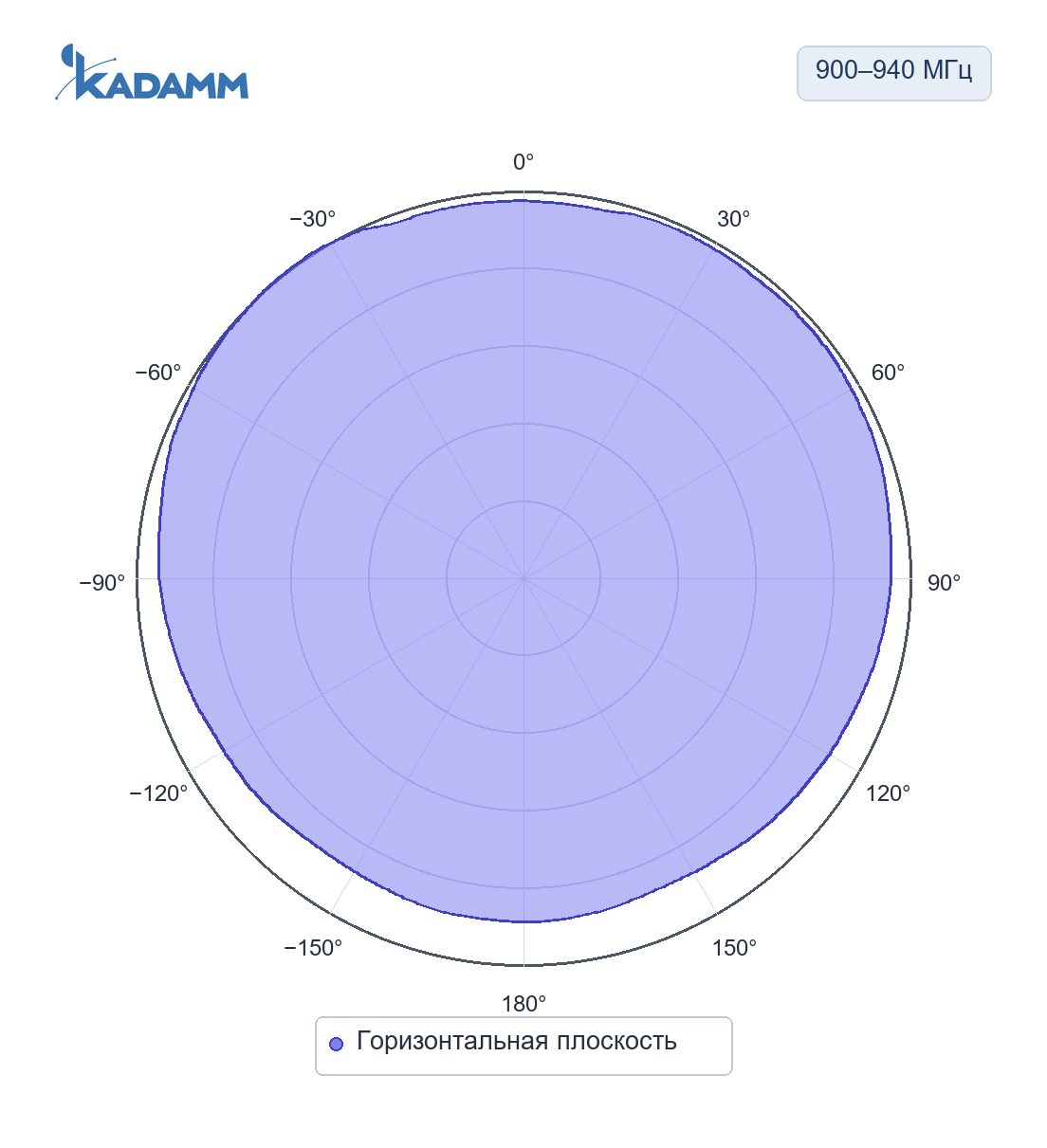 Диаграмма направленности KADAMM AC-433/868: 900–940 МГц, горизонтальная плоскость