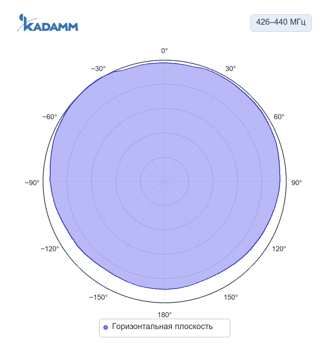 Диаграмма направленности KADAMM AC-433/868: 426–440 МГц, горизонтальная плоскость