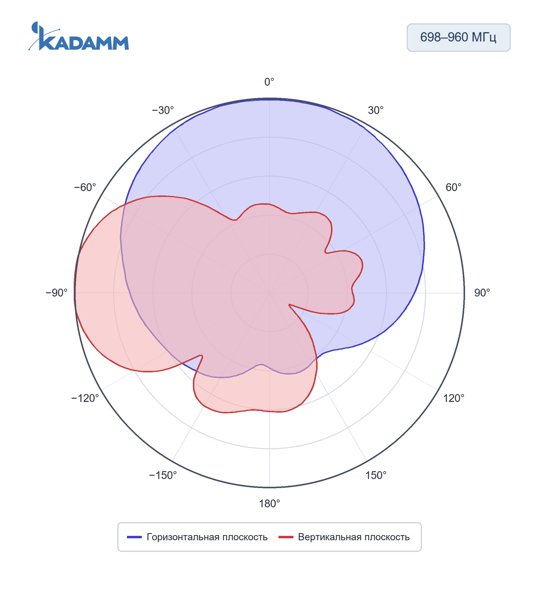 Диаграмма направленности KADAMM APX-0738-1165: 698–960 МГц, горизонтальная и вертикальная плоскости