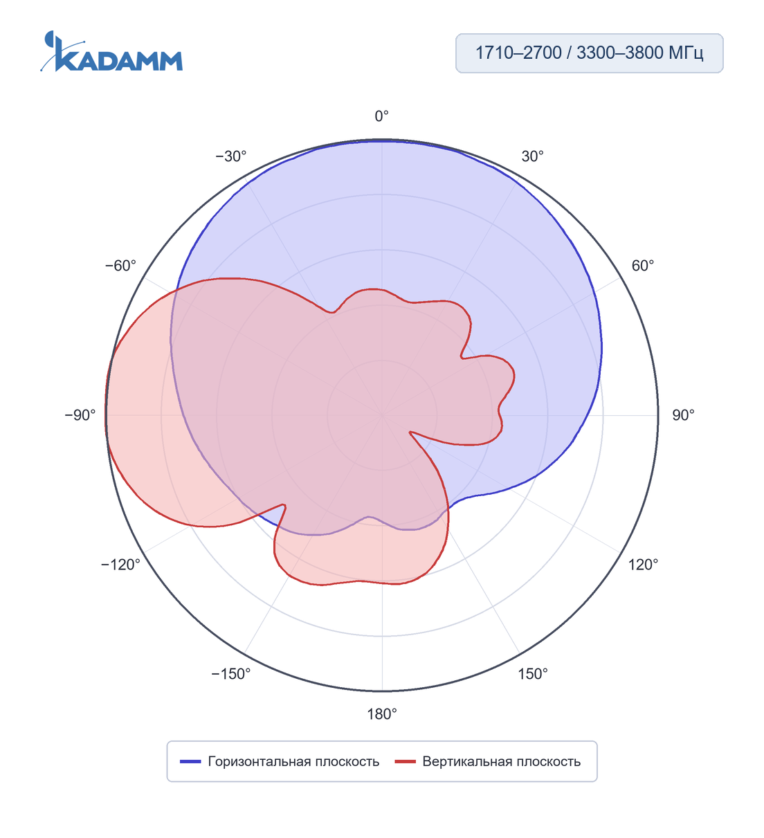 Диаграмма направленности KADAMM APX-0738-1165: 1710–2700 и 3300–3800 МГц, горизонтальная и вертикальная плоскости