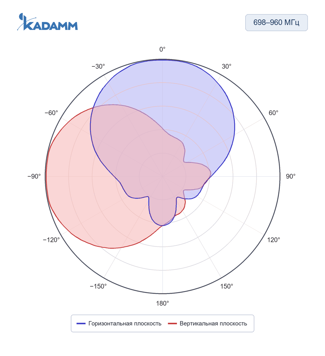 Диаграмма направленности KADAMM APX-0727-0865: 698–960 МГц, горизонтальная и вертикальная плоскости