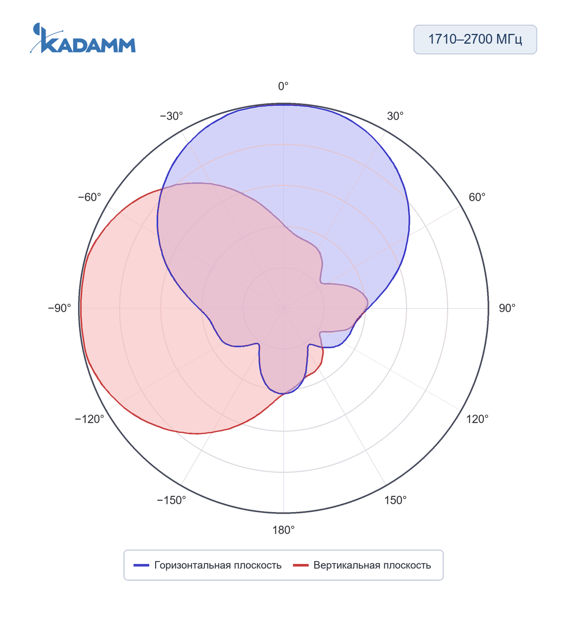 Диаграмма направленности KADAMM APX-0727-0865: 1710–2700 МГц, горизонтальная и вертикальная плоскости