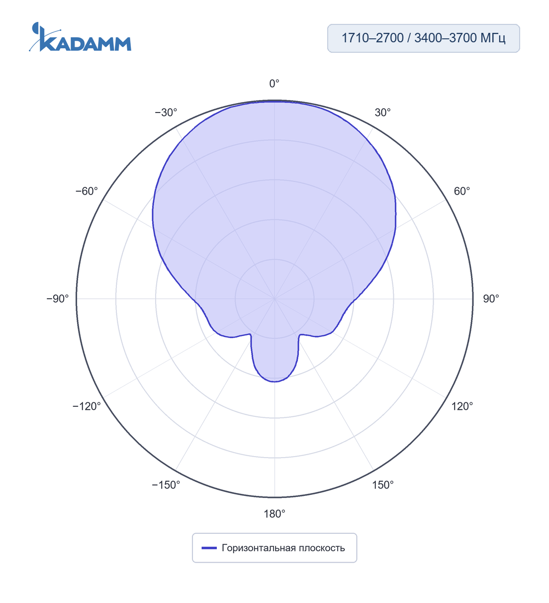 Диаграмма направленности KADAMM APV-1737-1665: 1710–2700 и 3400–3700 МГц, горизонтальная плоскость