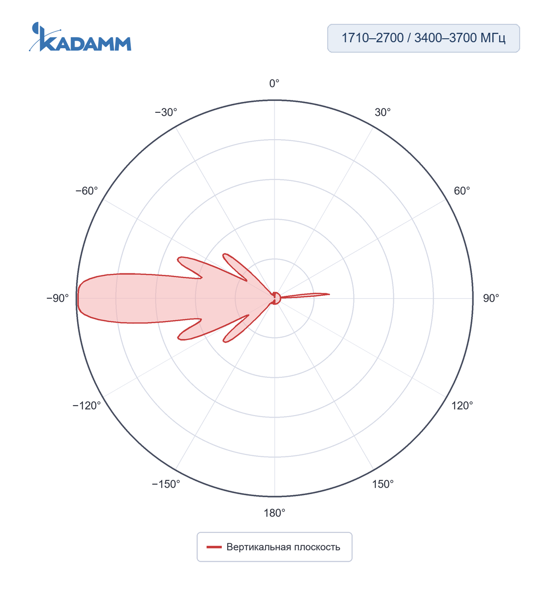Диаграмма направленности KADAMM APV-1737-1665: 1710–2700 и 3400–3700 МГц, вертикальная плоскость