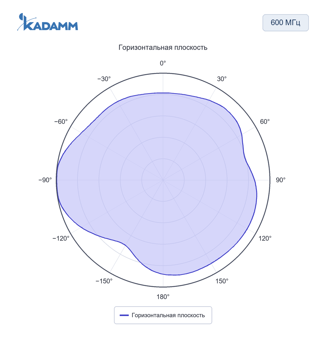 Диаграмма направленности KADAMM GNSS-5G2-4: 600–6000 МГц, горизонтальная плоскость, порт 4G/5G-1, частота замера 600 МГц