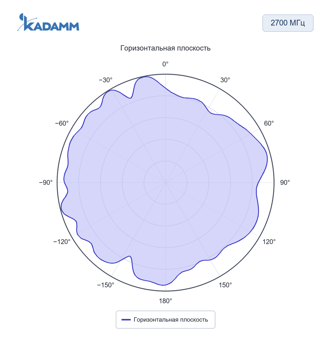 Диаграмма направленности KADAMM GNSS-5G2-4: 600–6000 МГц, горизонтальная плоскость, порт 4G/5G-1, частота замера 2700 МГц