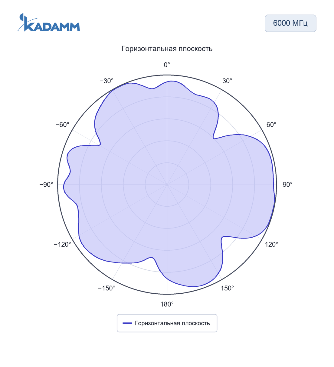 Диаграмма направленности KADAMM GNSS-5G2-4: 600–6000 МГц, горизонтальная плоскость, порт 4G/5G-1, частота замера 6000 МГц