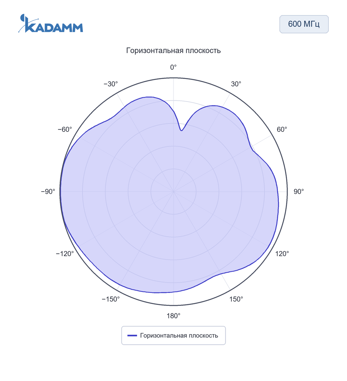 Диаграмма направленности KADAMM GNSS-5G2-4: 600–6000 МГц, горизонтальная плоскость, порт 4G/5G-2, частота замера 600 МГц