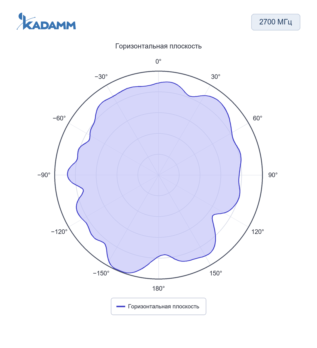 Диаграмма направленности KADAMM GNSS-5G2-4: 600–6000 МГц, горизонтальная плоскость, порт 4G/5G-2, частота замера 2700 МГц