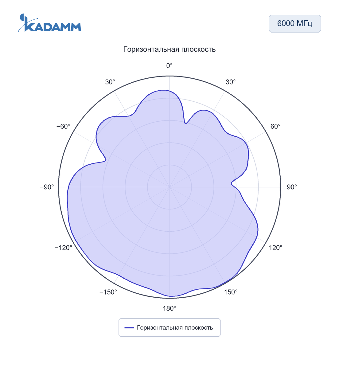 Диаграмма направленности KADAMM GNSS-5G2-4: 600–6000 МГц, горизонтальная плоскость, порт 4G/5G-2, частота замера 6000 МГц
