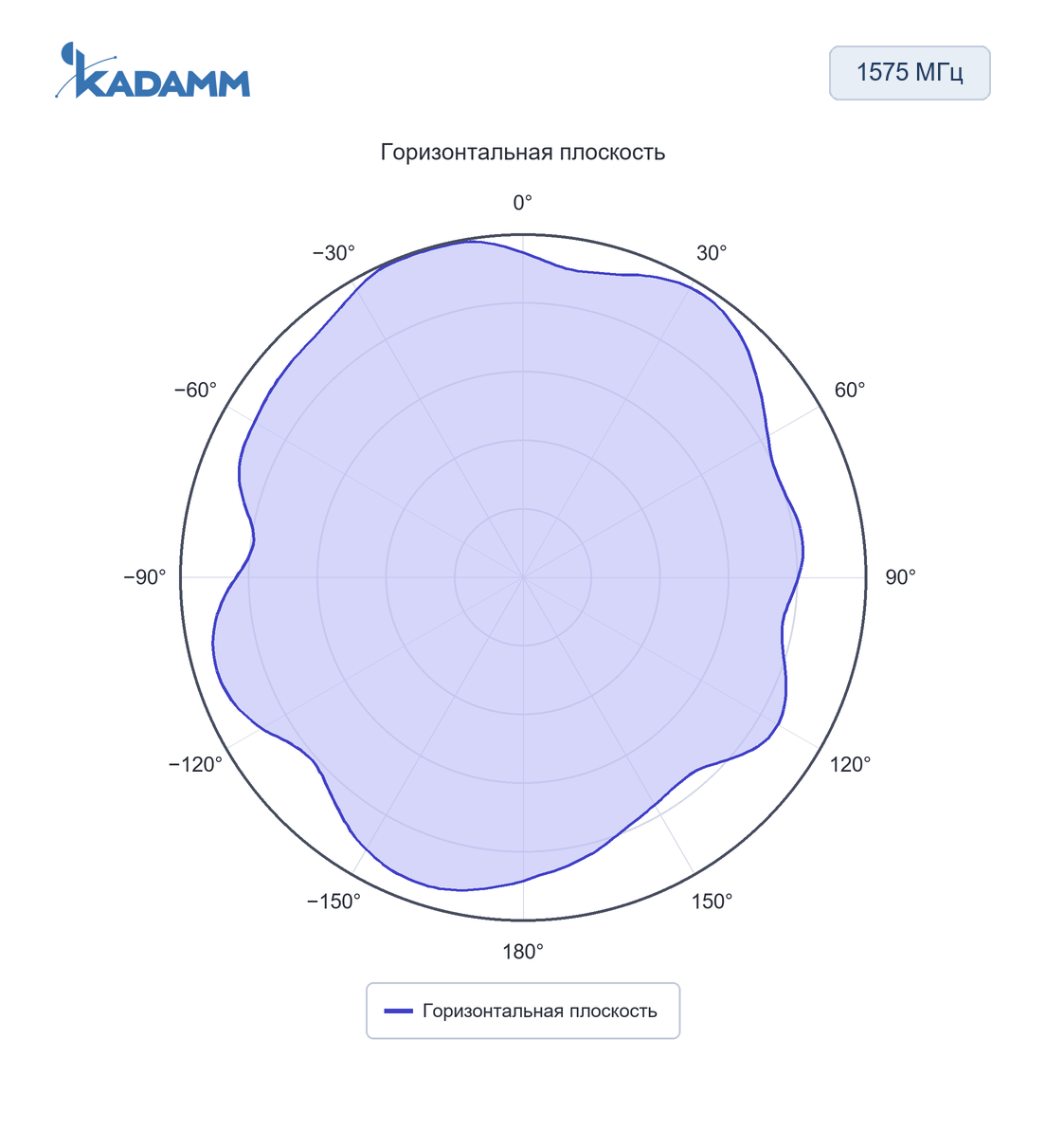Диаграмма направленности KADAMM GNSS-5G2-4: 1559–1606 МГц, горизонтальная плоскость, порт ГНСС, частота замера 1575 МГц
