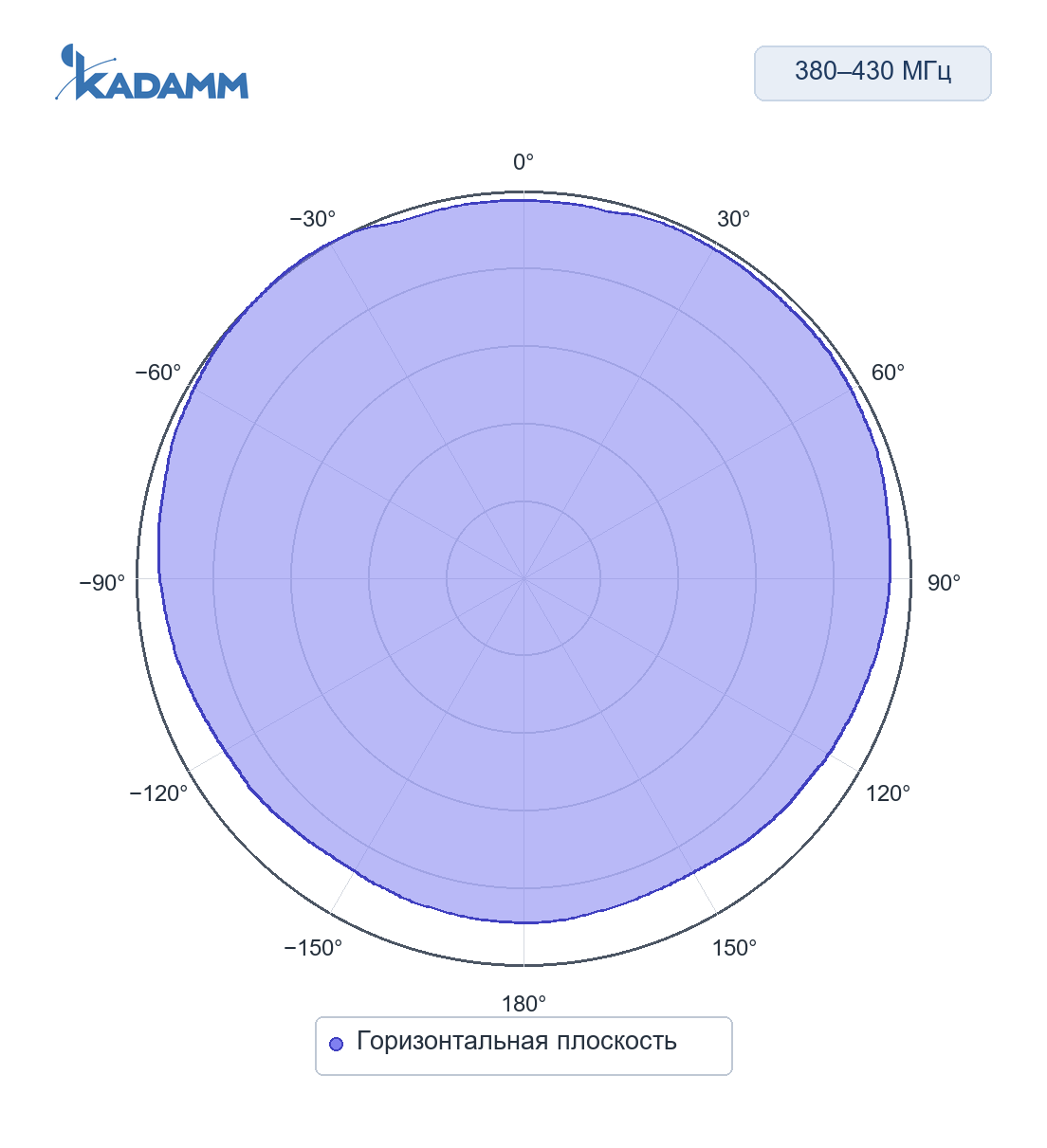 Диаграмма направленности KADAMM I-ATO2-380/430SH: 380–430 МГц, горизонтальная плоскость