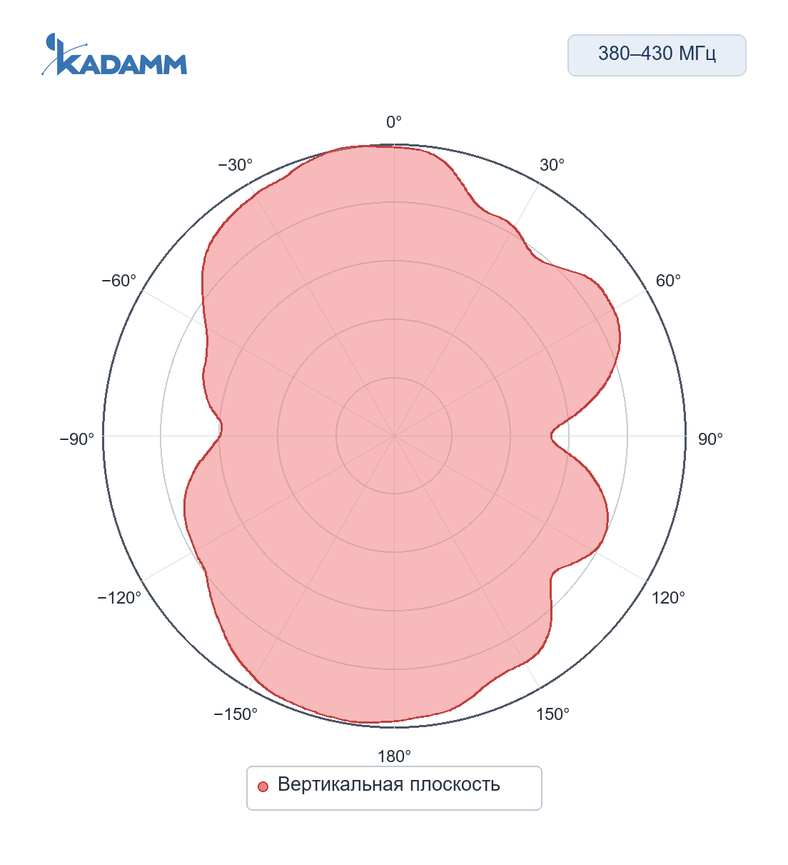Диаграмма направленности KADAMM I-ATO2-380/430SH: 380–430 МГц, вертикальная плоскость