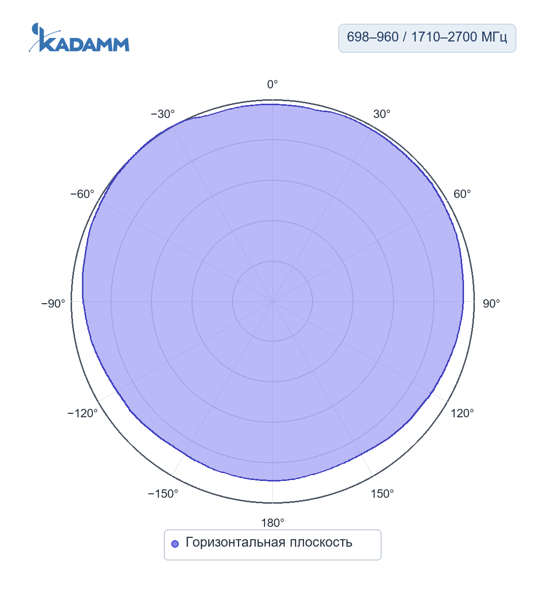 Диаграмма направленности KADAMM I-ATO5-698/2700S-3: 698–960 и 1710–2700 МГц, горизонтальная плоскость