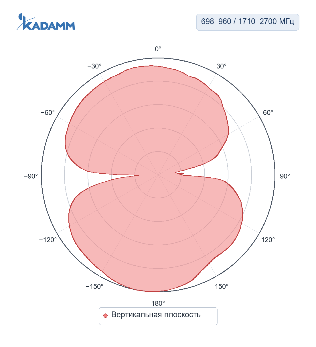Диаграмма направленности KADAMM I-ATO5-698/2700S-3: 698–960 и 1710–2700 МГц, вертикальная плоскость