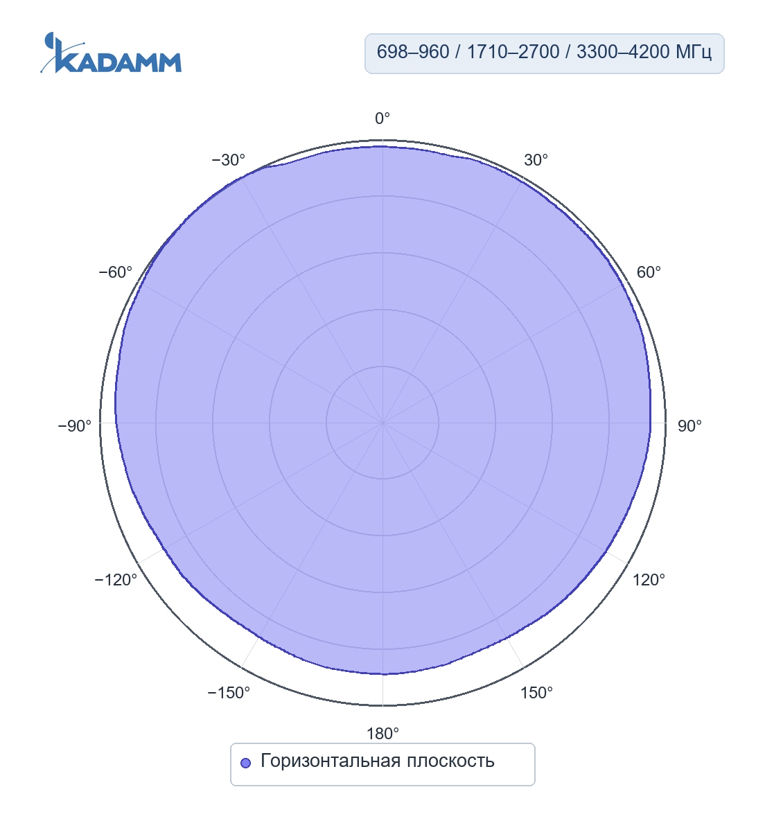 Диаграмма направленности KADAMM I-ATO5-698/4200M: 698–960, 1710–2700 и 3300–4200 МГц, горизонтальная плоскость