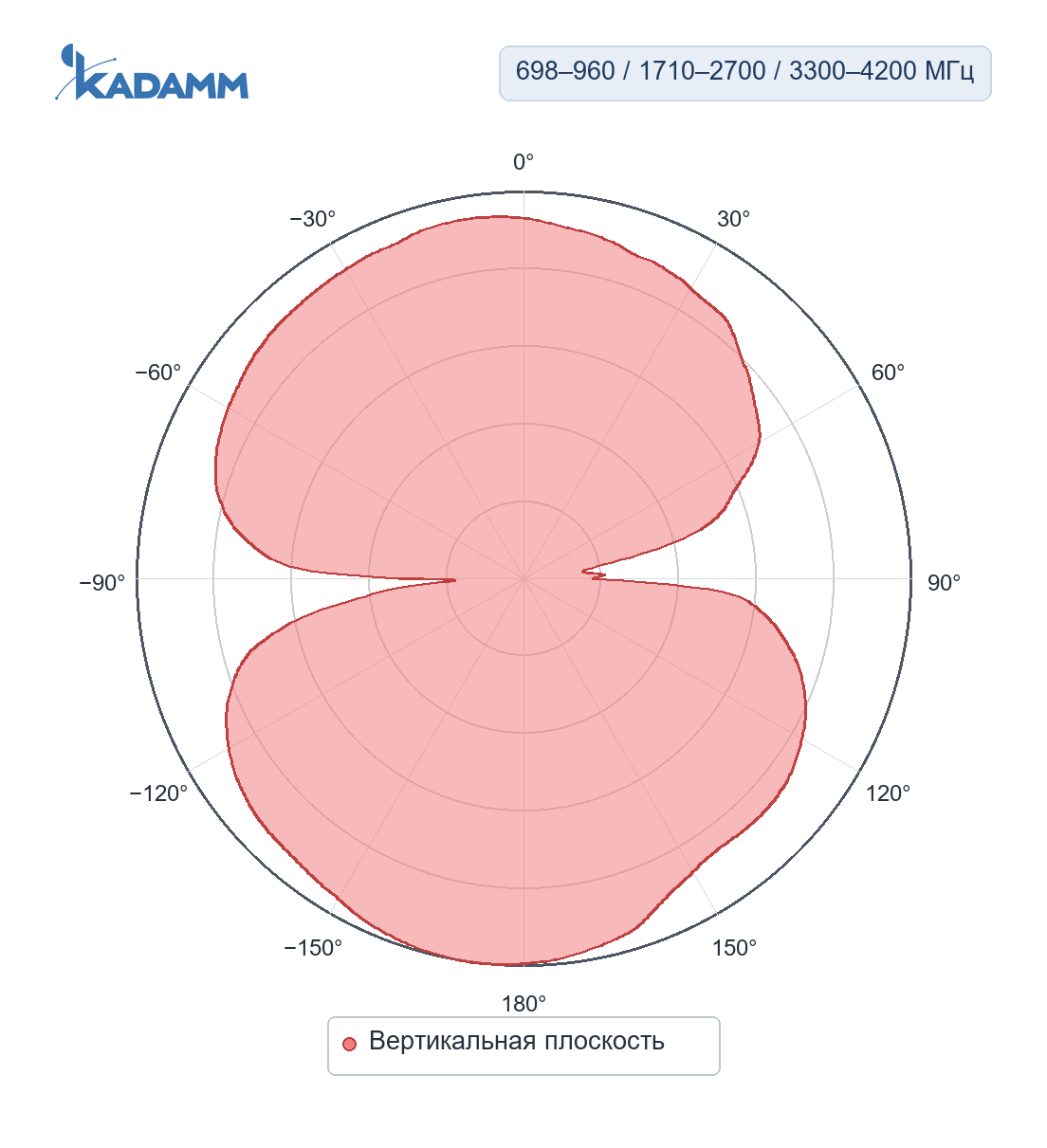 Диаграмма направленности KADAMM I-ATO5-698/4200M: 698–960, 1710–2700 и 3300–4200 МГц, вертикальная плоскость
