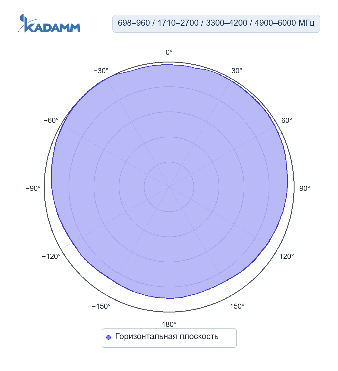 Диаграмма направленности KADAMM I-ATO5-698/6000S-3: 698–960, 1710–2700, 3300–4200 и 4900–6000 МГц, горизонтальная плоскость