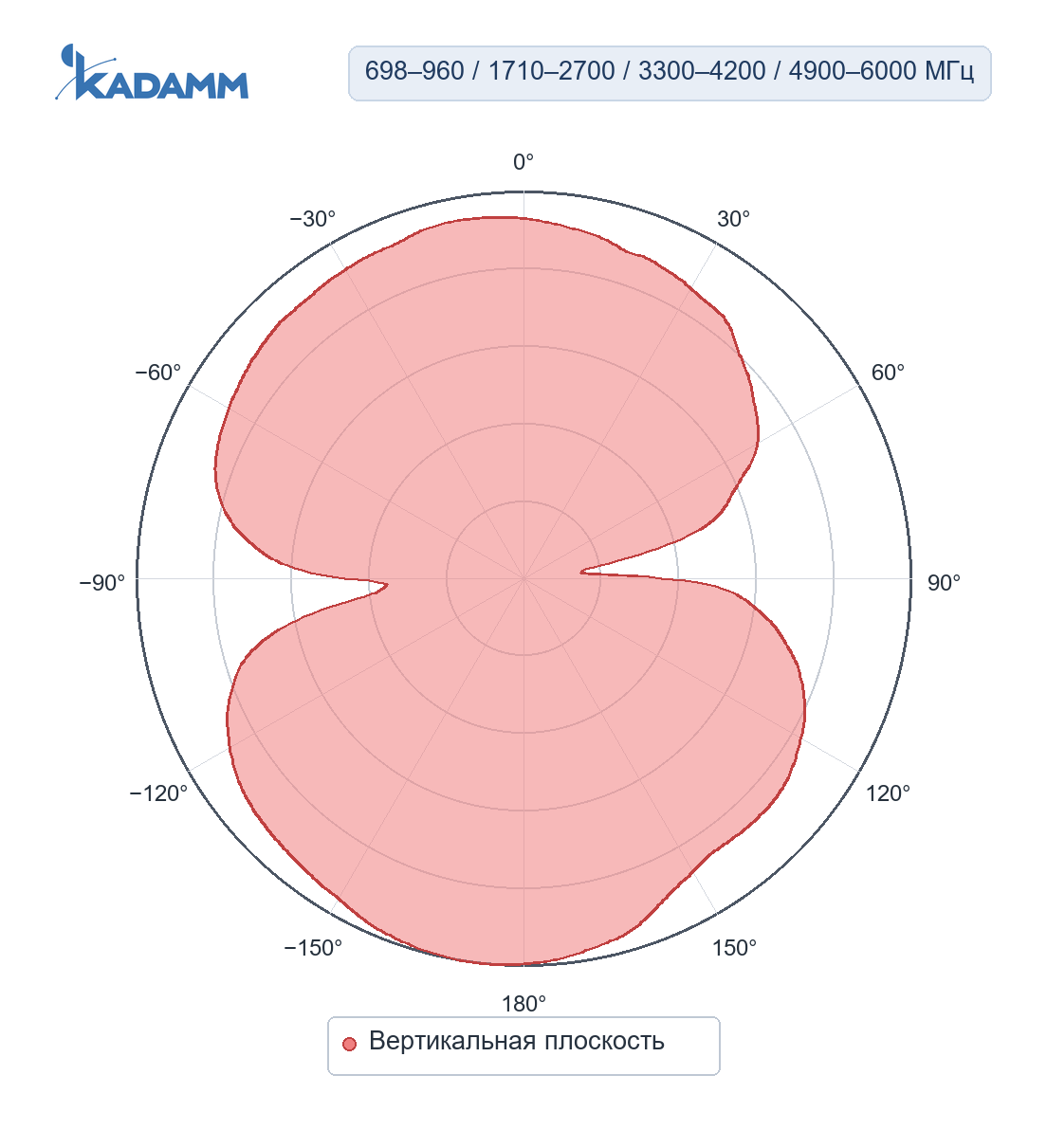 Диаграмма направленности KADAMM I-ATO5-698/6000S-3: 698–960, 1710–2700, 3300–4200 и 4900–6000 МГц, вертикальная плоскость