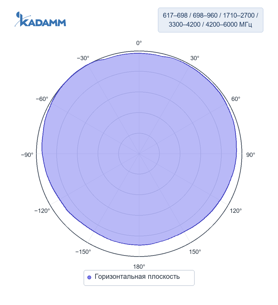 Диаграмма направленности KADAMM I-ATO6-617/6000M-3: 617–698, 698–960, 1710–2700, 3300–4200 и 4200–6000 МГц, горизонтальная плоскость