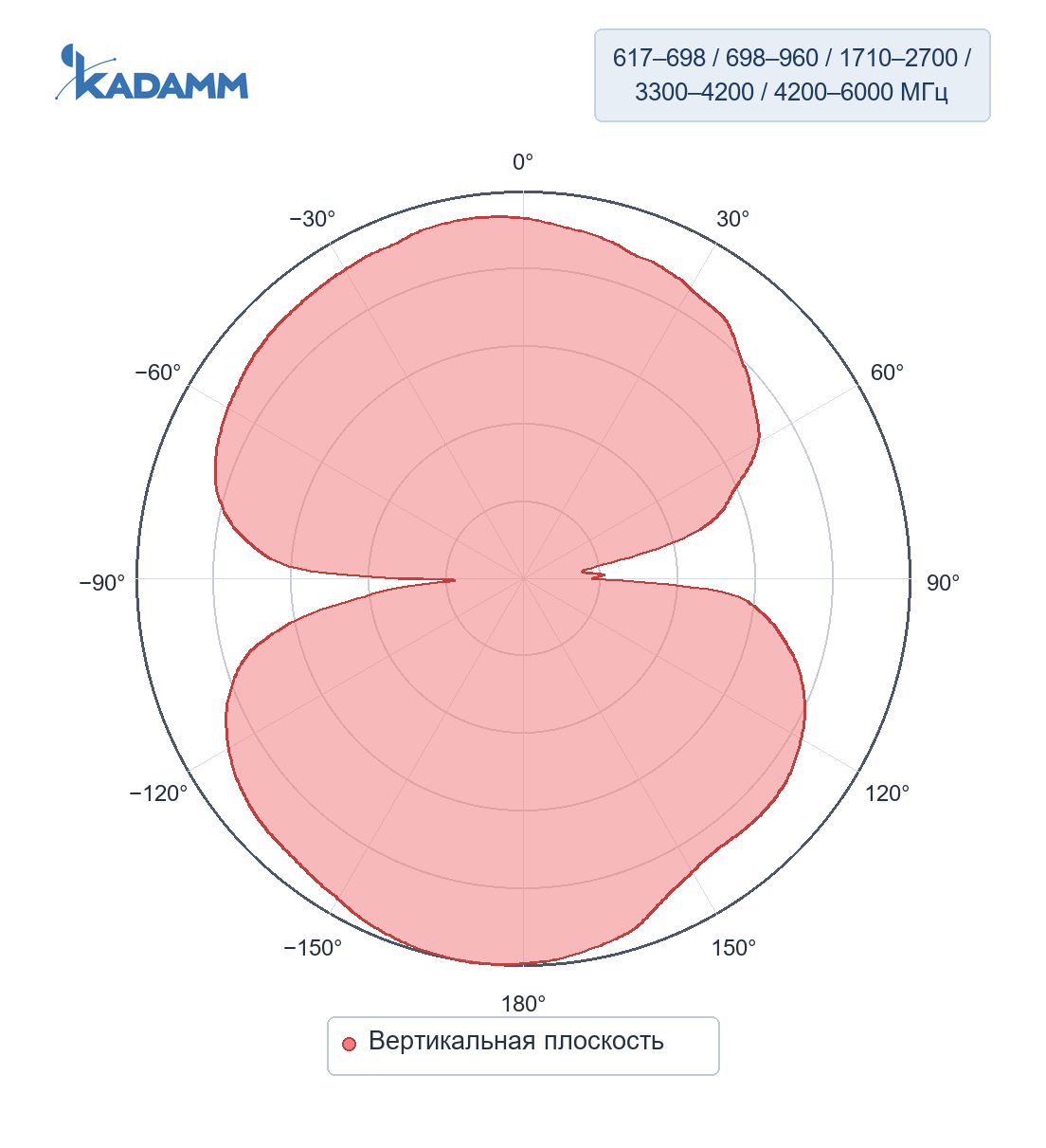 Диаграмма направленности KADAMM I-ATO6-617/6000M-3: 617–698, 698–960, 1710–2700, 3300–4200 и 4200–6000 МГц, вертикальная плоскость