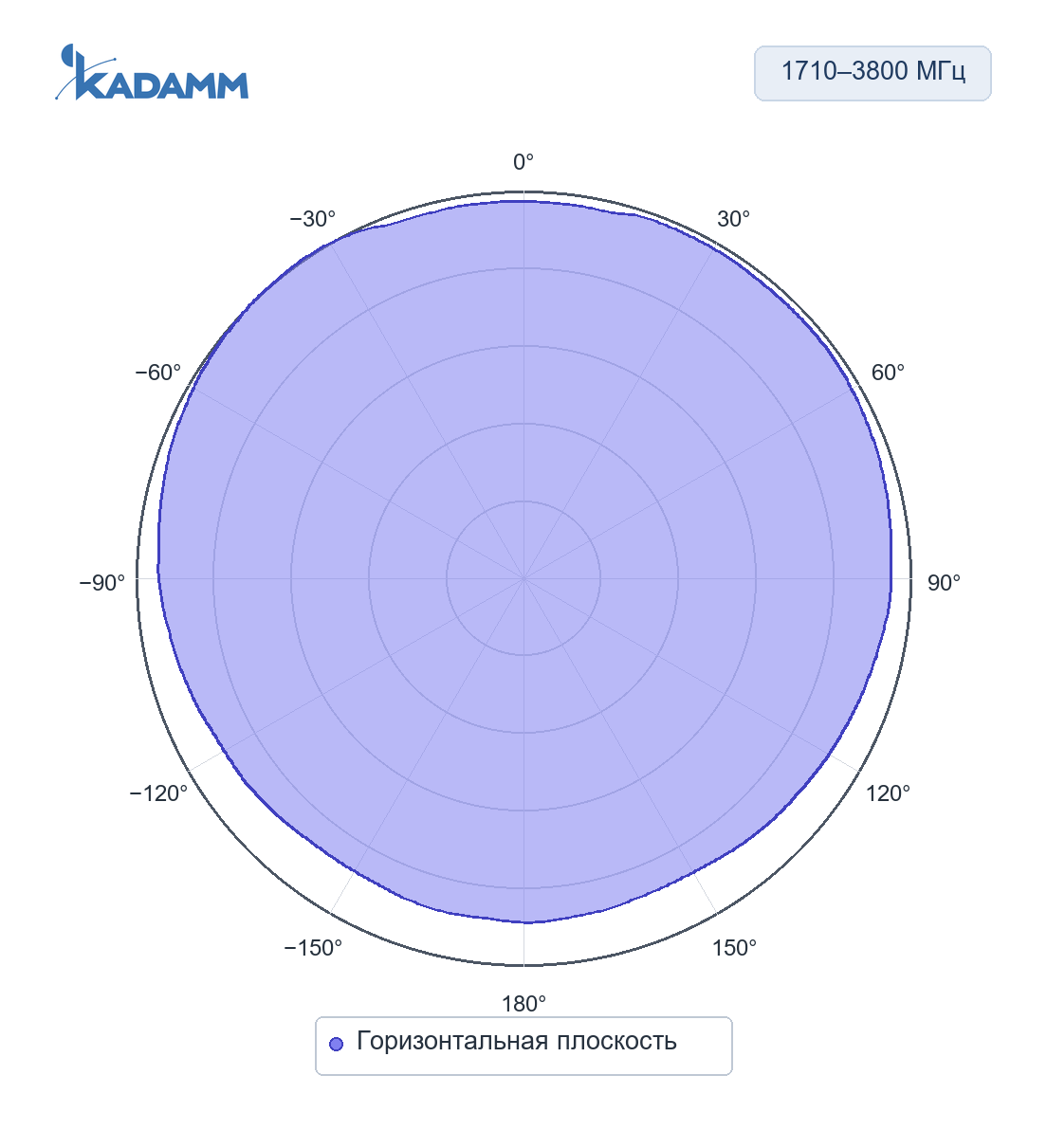Диаграмма направленности KADAMM I-ATO4-1710/3800SH: 1710–3800 МГц, горизонтальная плоскость