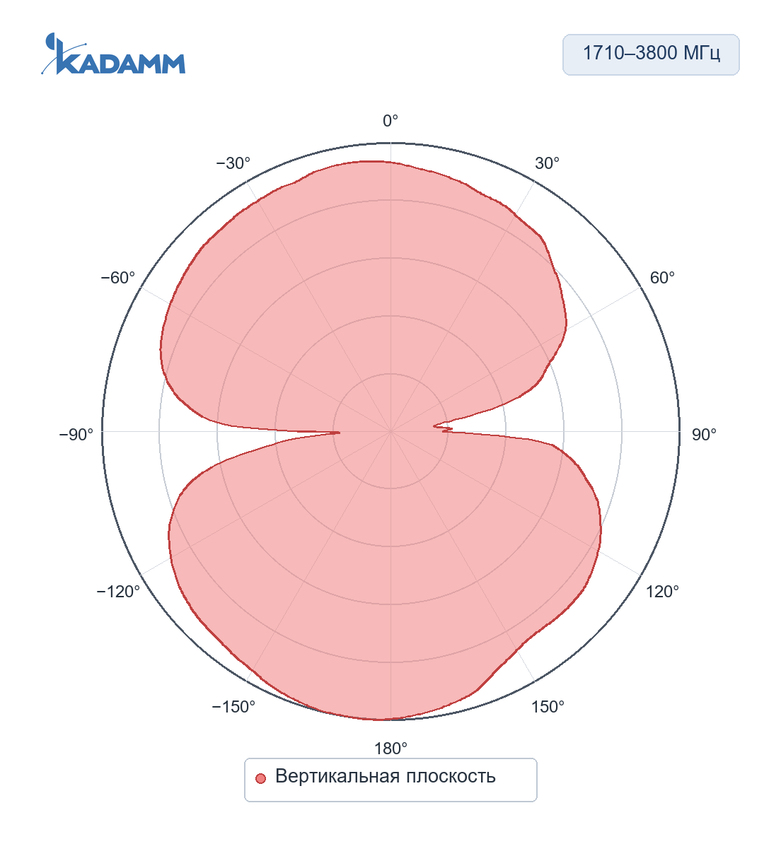 Диаграмма направленности KADAMM I-ATO4-1710/3800SH: 1710–3800 МГц, вертикальная плоскость