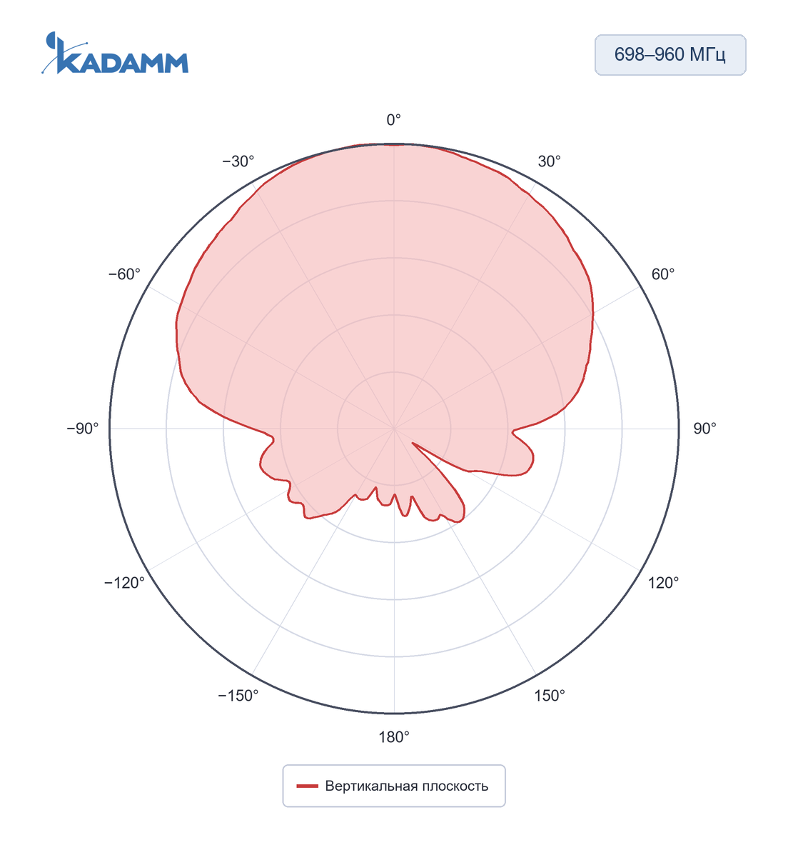 Диаграмма направленности KADAMM I-ATP9-698/2700S: 698–960 МГц, вертикальная плоскость