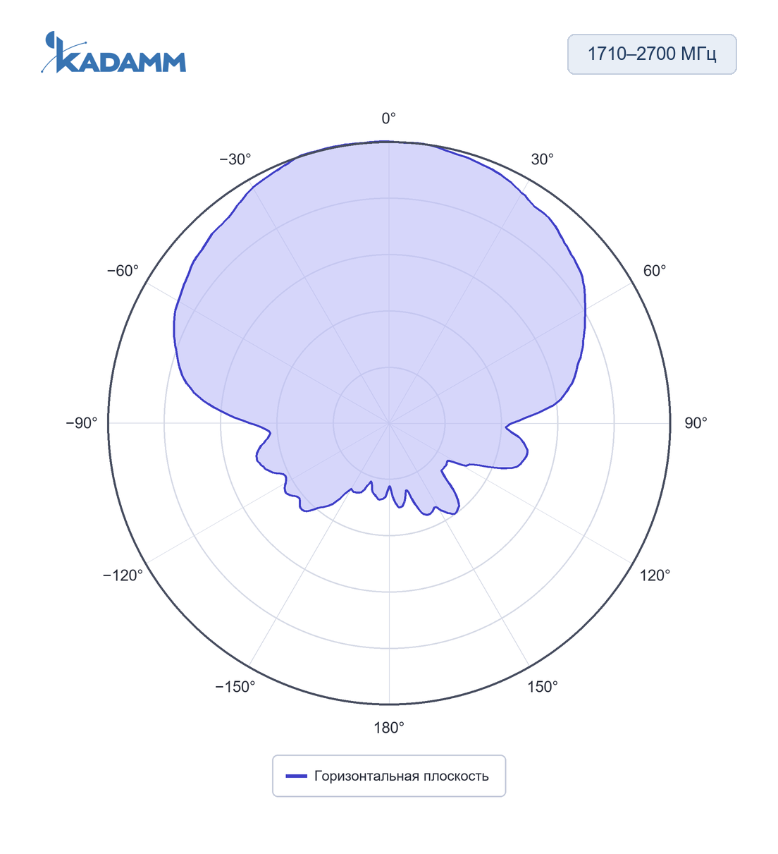 Диаграмма направленности KADAMM I-ATP9-698/2700S: 1710–2700 МГц, горизонтальная плоскость