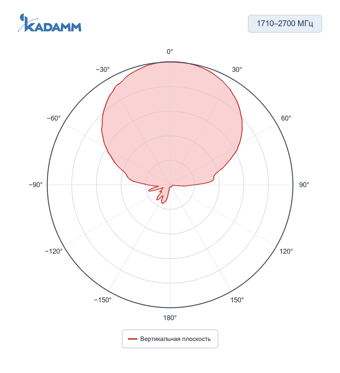 Диаграмма направленности KADAMM I-ATP9-698/2700S: 1710–2700 МГц, вертикальная плоскость