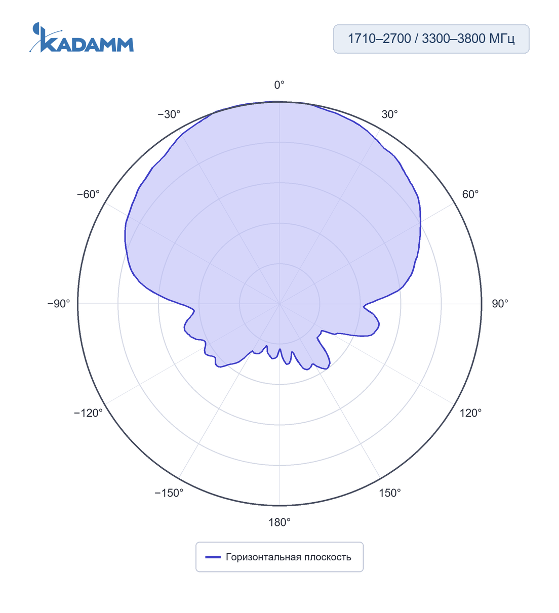 Диаграмма направленности KADAMM I-ATP9-698/3800S: 1710–2700 и 3300–3800 МГц, горизонтальная плоскость