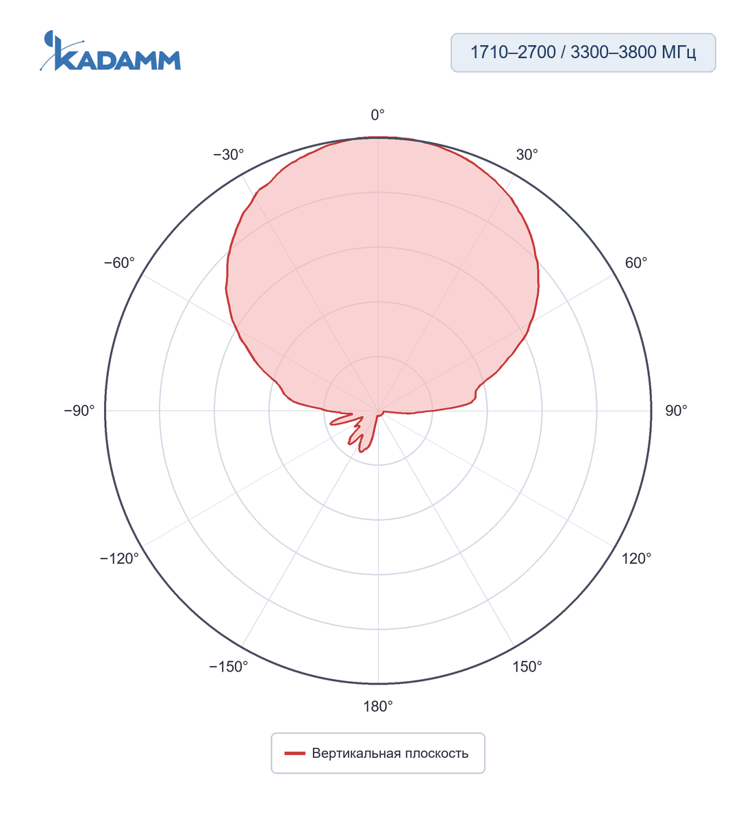 Диаграмма направленности KADAMM I-ATP9-698/3800S: 1710–2700 и 3300–3800 МГц, вертикальная плоскость
