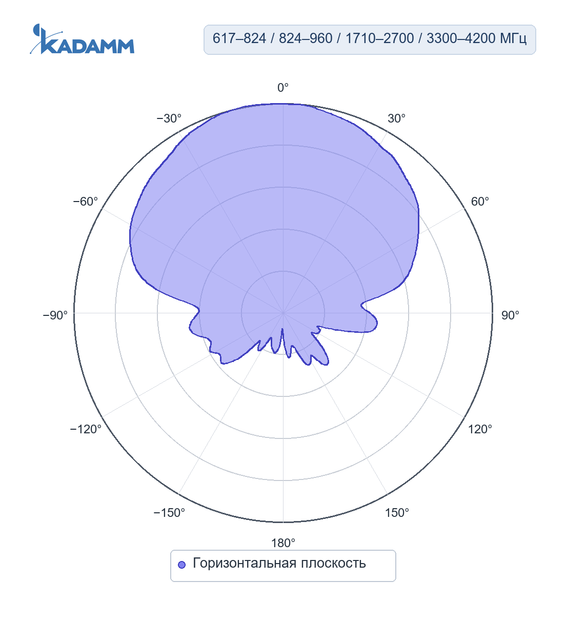 Диаграмма направленности KADAMM I-ATP9-617/4200S: 617–824, 824–960, 1710–2700 и 3300–4200 МГц, горизонтальная плоскость