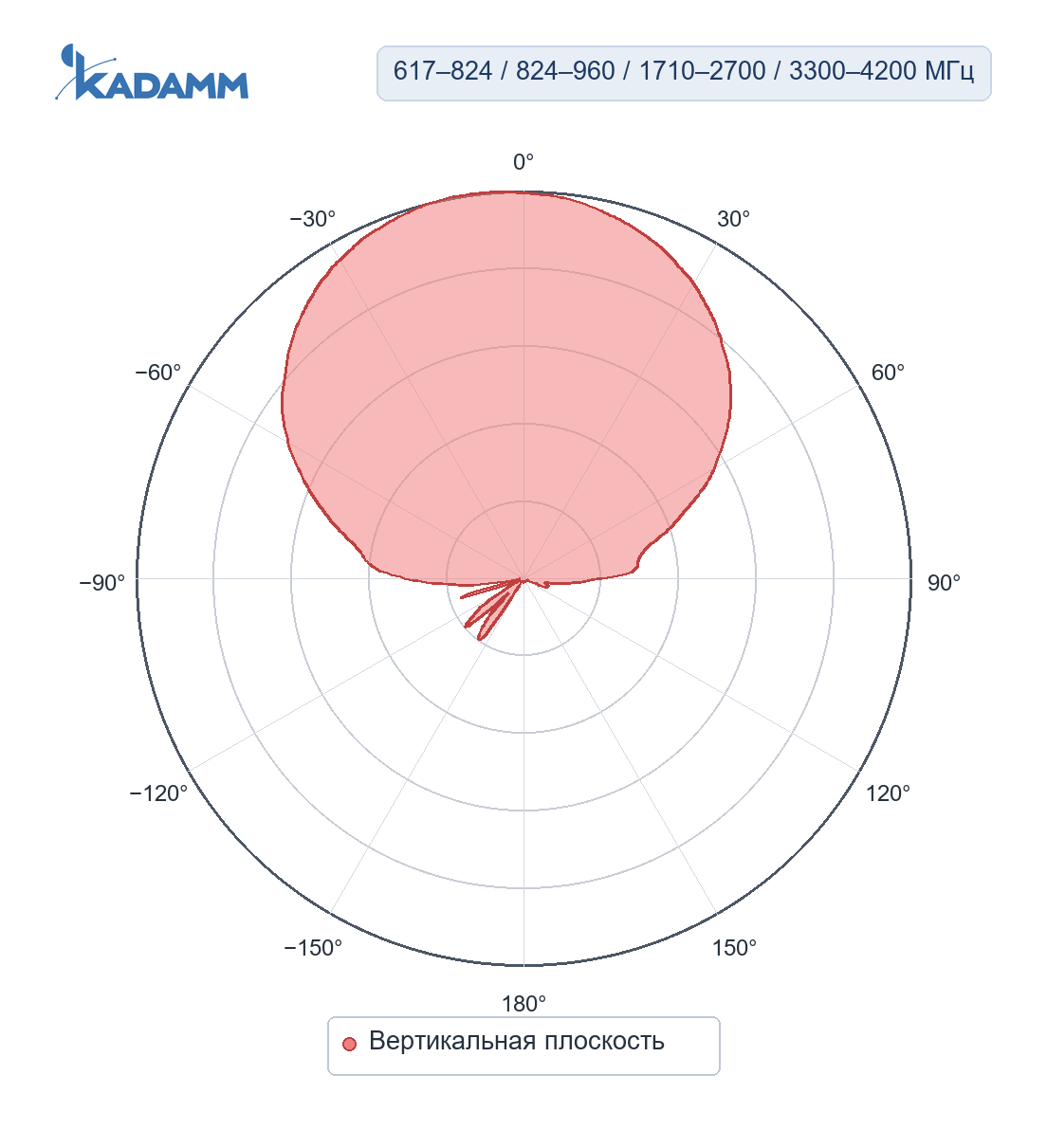 Диаграмма направленности KADAMM I-ATP9-617/4200S: 617–824, 824–960, 1710–2700 и 3300–4200 МГц, вертикальная плоскость