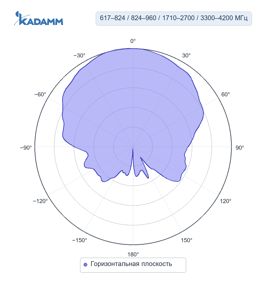 Диаграмма направленности KADAMM I-ATP9-617/4200M: 617–824, 824–960, 1710–2700 и 3300–4200 МГц, горизонтальная плоскость