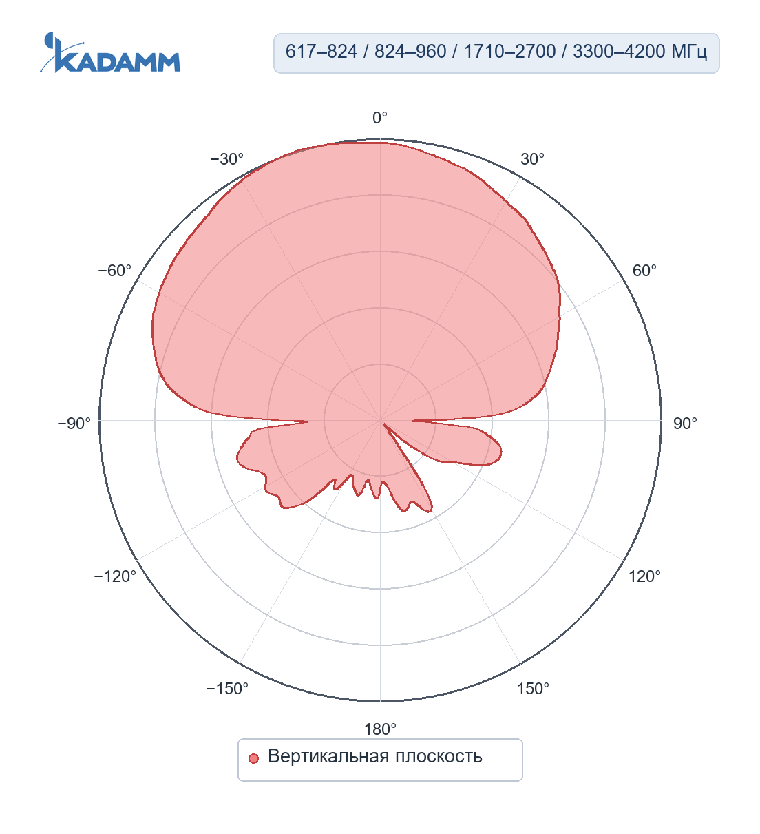 Диаграмма направленности KADAMM I-ATP9-617/4200M: 617–824, 824–960, 1710–2700 и 3300–4200 МГц, вертикальная плоскость