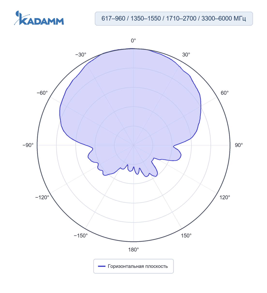 Диаграмма направленности KADAMM I-ATP9-617/6000S: 617–960, 1350–1550, 1710–2700 и 3300–6000 МГц, горизонтальная плоскость