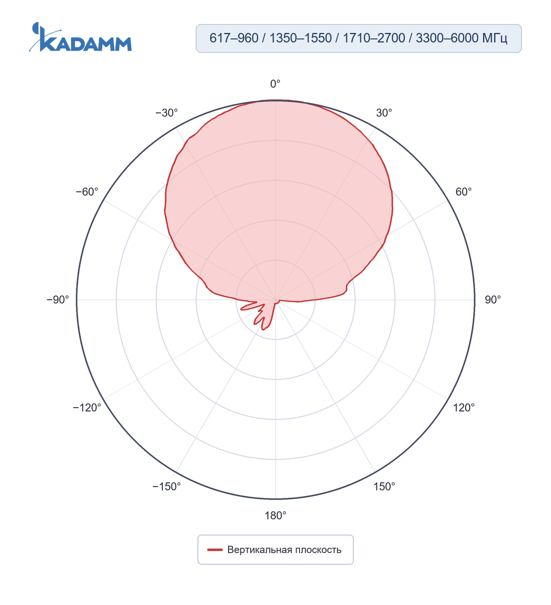 Диаграмма направленности KADAMM I-ATP9-617/6000S: 617–960, 1350–1550, 1710–2700 и 3300–6000 МГц, вертикальная плоскость
