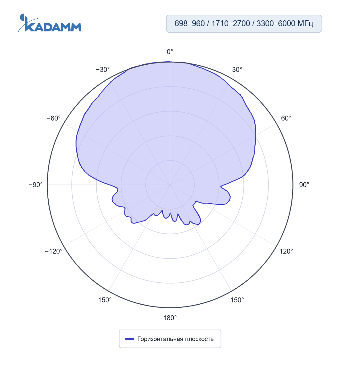 Диаграмма направленности KADAMM I-ATP9-698/6000M4: 698–960, 1710–2700 и 3300–6000 МГц, горизонтальная плоскость