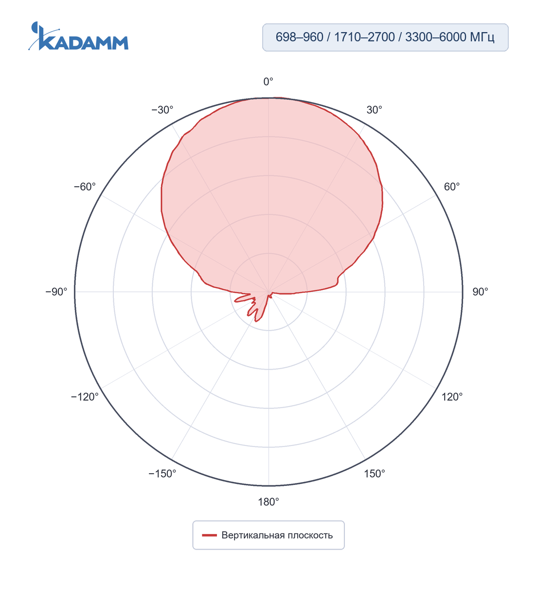 Диаграмма направленности KADAMM I-ATP9-698/6000M4: 698–960, 1710–2700 и 3300–6000 МГц, вертикальная плоскость