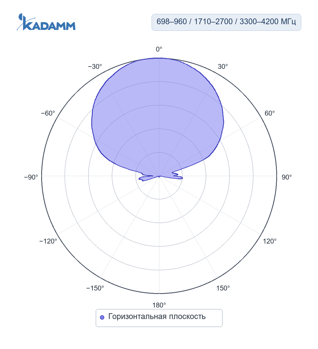 Диаграмма направленности KADAMM ALP-0742V11: 698–960, 1710–2700 и 3300–4200 МГц, горизонтальная плоскость