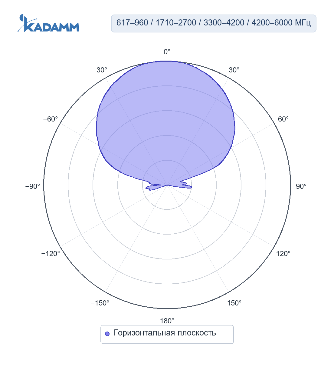 Диаграмма направленности KADAMM ALP-0660V11-2: 617–960, 1710–2700, 3300–4200 и 4200–6000 МГц, горизонтальная плоскость