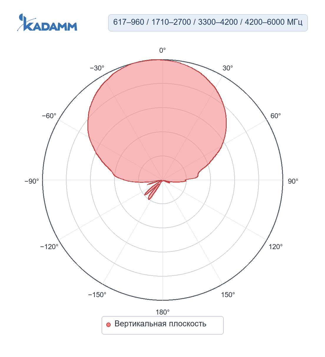 Диаграмма направленности KADAMM ALP-0660V11-2: 617–960, 1710–2700, 3300–4200 и 4200–6000 МГц, вертикальная плоскость