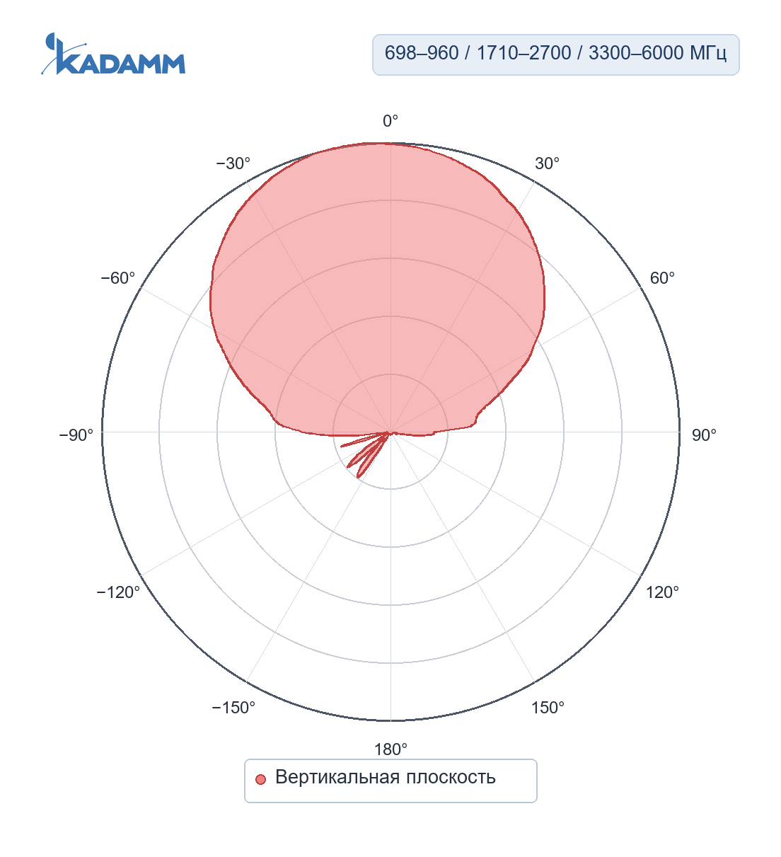 Диаграмма направленности KADAMM ALP-0760V11: 698–960, 1710–2700 и 3300–6000 МГц, вертикальная плоскость