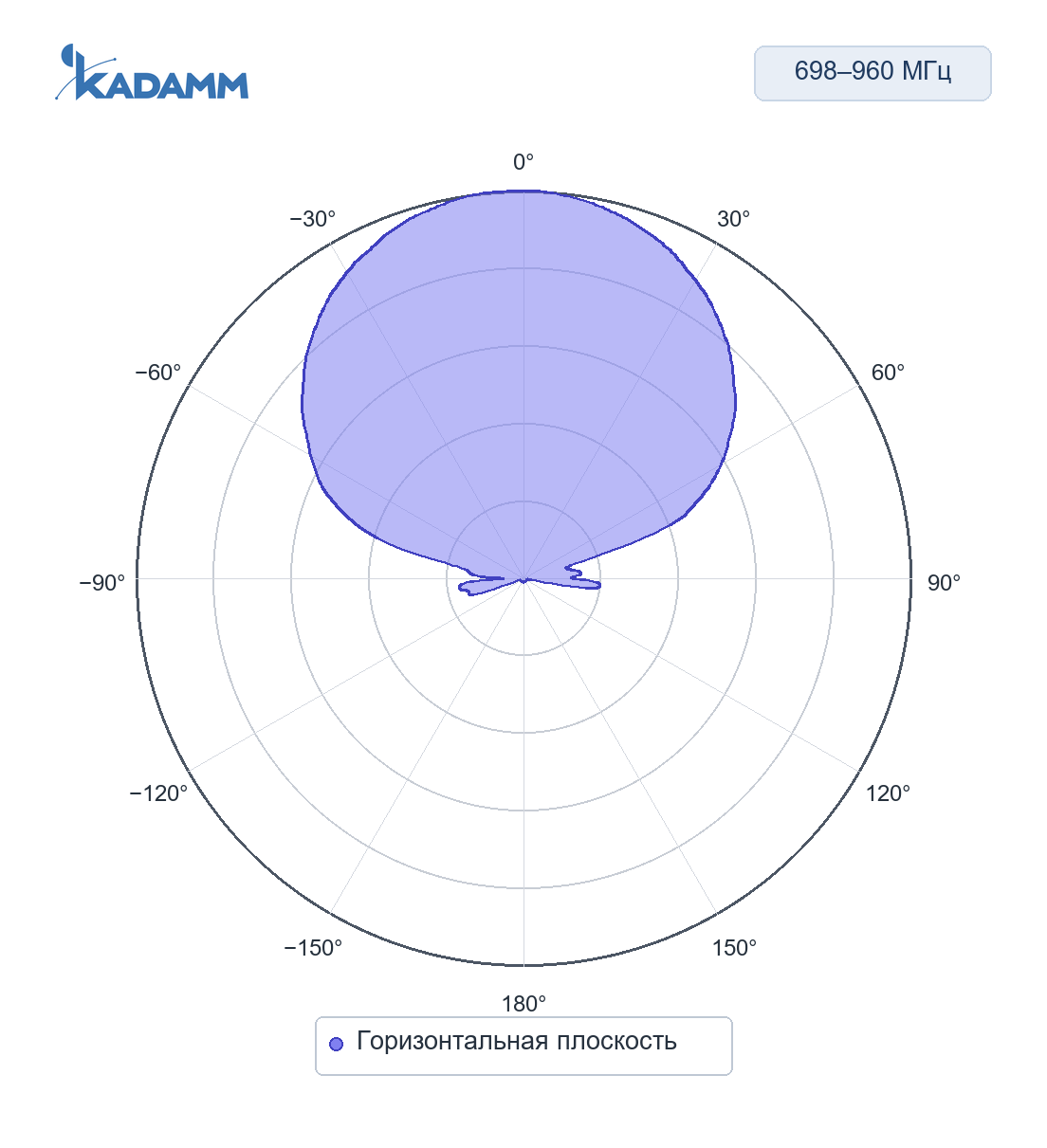 Диаграмма направленности KADAMM APX-0727-1765: 698–960 МГц, горизонтальная плоскость